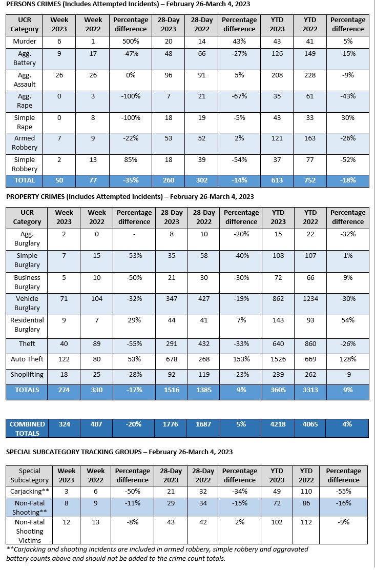 NOPD Announces Preliminary Crime Statistics for February 26March 4